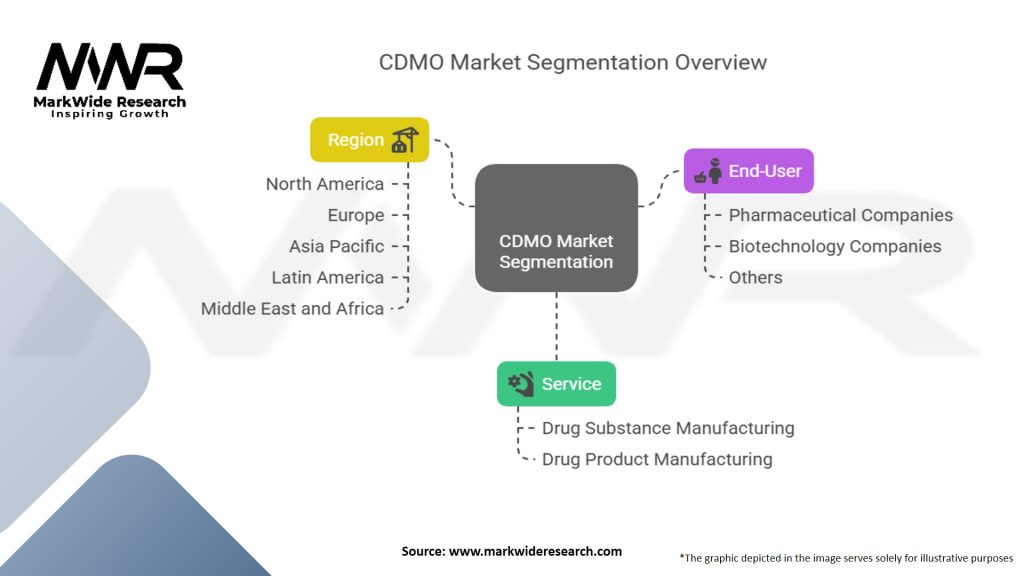 Contract Development and Manufacturing Organization (CDMO) Market
