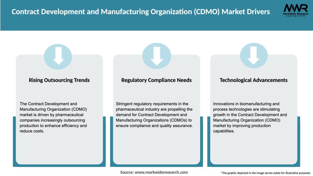 Contract Development and Manufacturing Organization (CDMO) Market Drivers