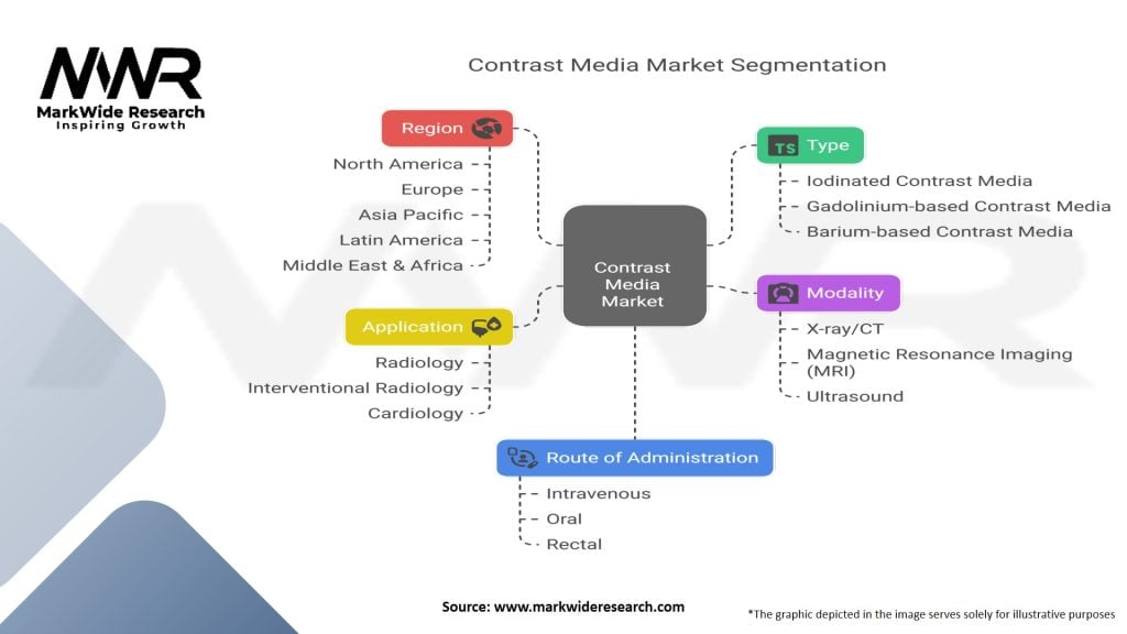 Contrast Media Market