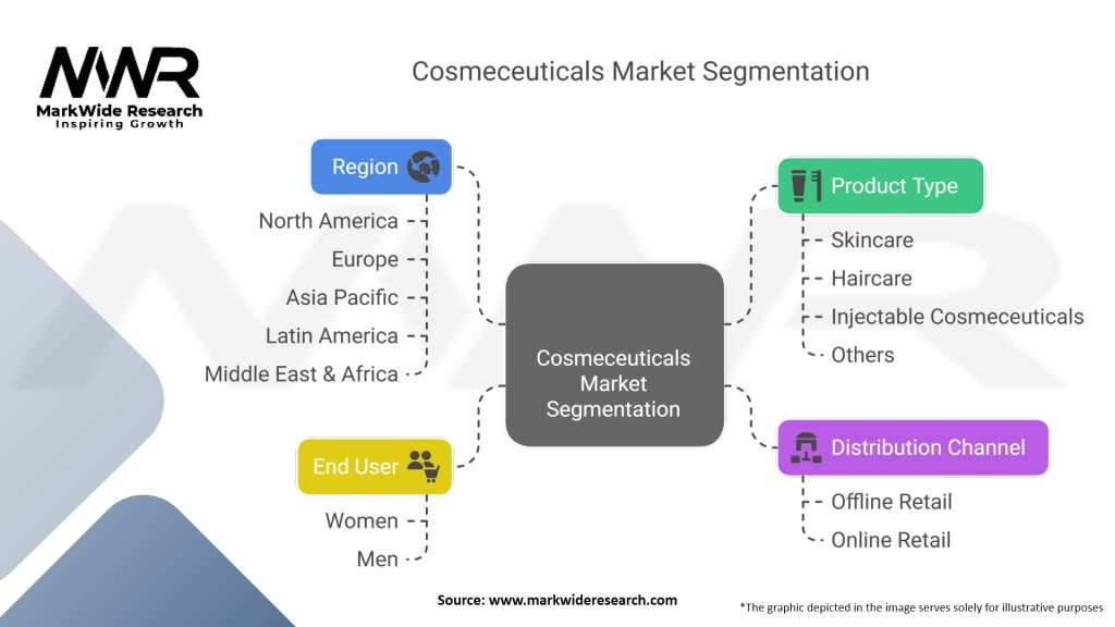 Cosmeceuticals Market