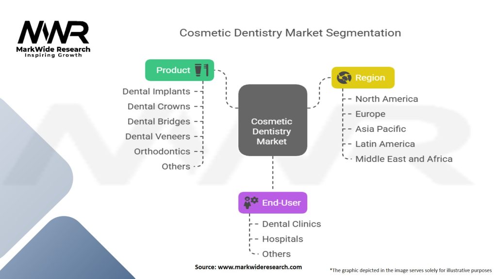 Cosmetic Dentistry Market