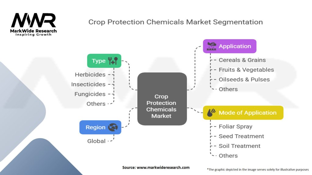 Crop Protection Chemicals Market
