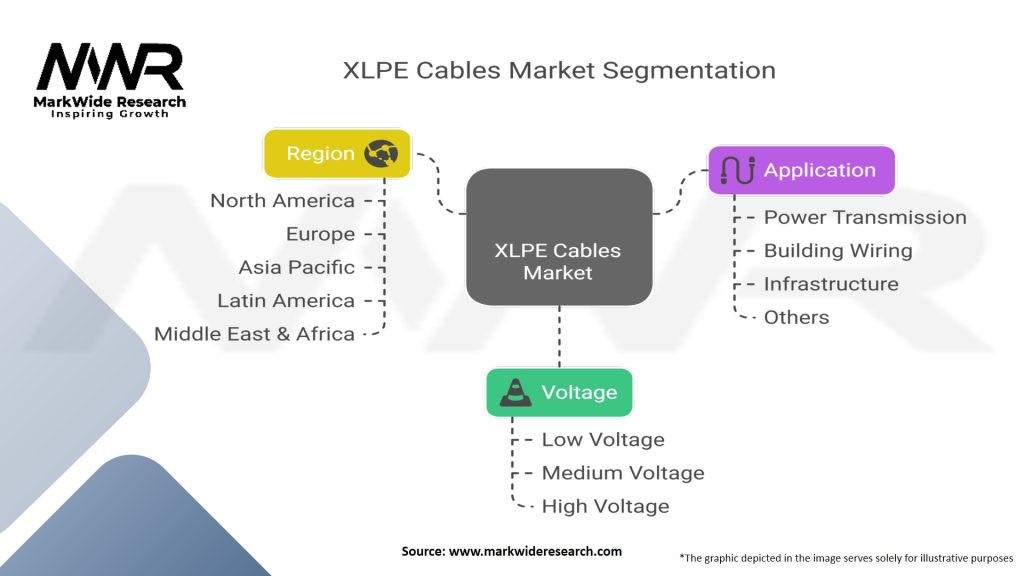 Cross-Linked Polyethylene (XLPE) Cables Market Segmentation