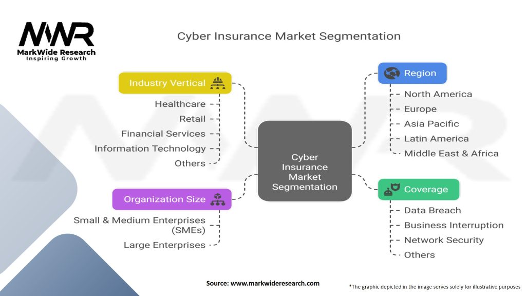 Cyber Insurance Market Segmentation