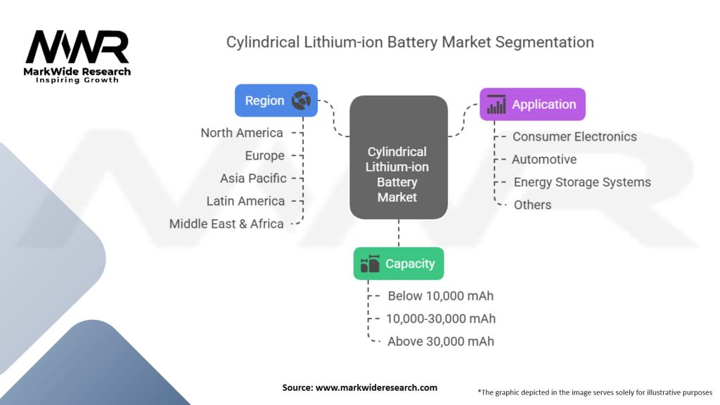 Cylindrical Lithium-ion Battery Market