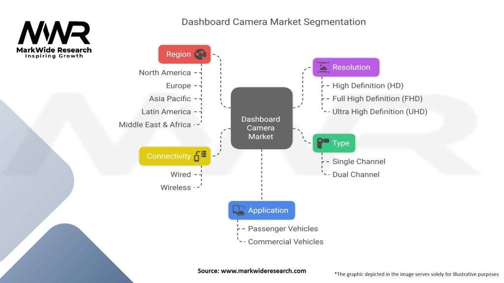 Dashboard Camera Market Segmentation