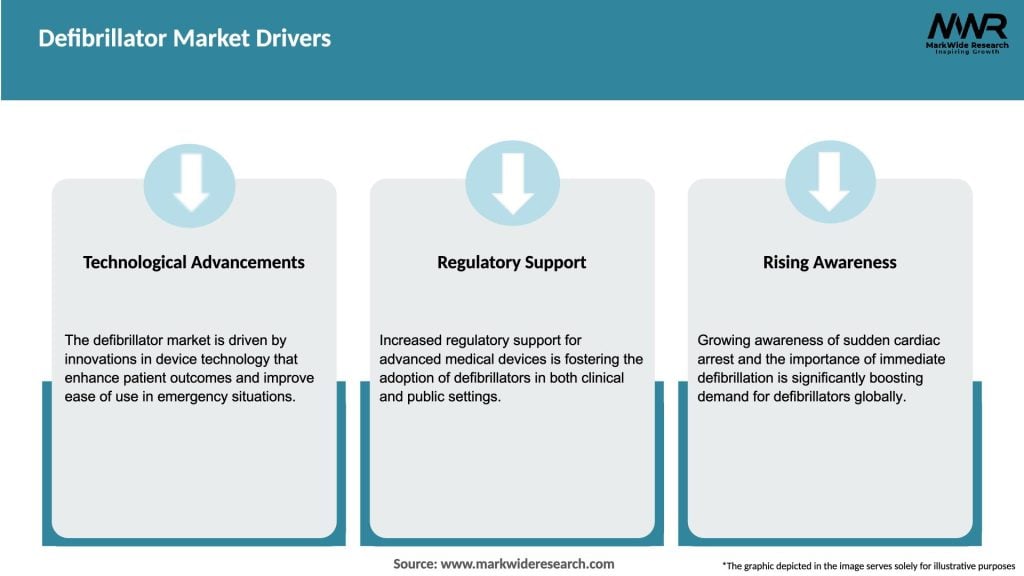 Defibrillator Market Drivers