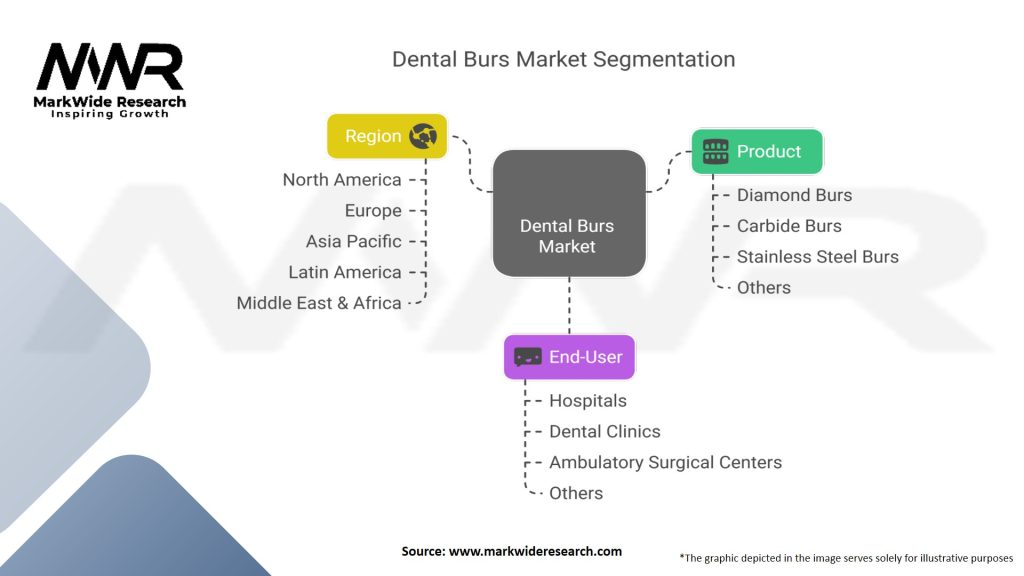 Dental Burs Market Segmentation