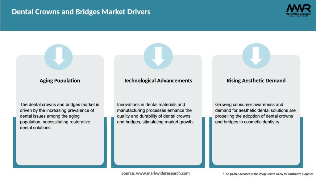 Dental Crowns and Bridges Market Drivers