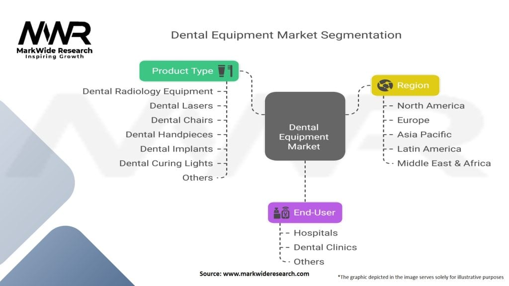 Dental Equipment Market