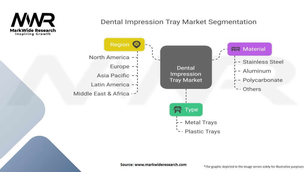 Dental Impression Tray Market Segmentation