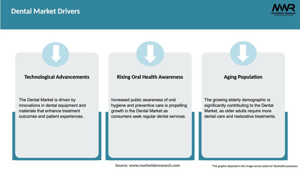 Dental Market Drivers
