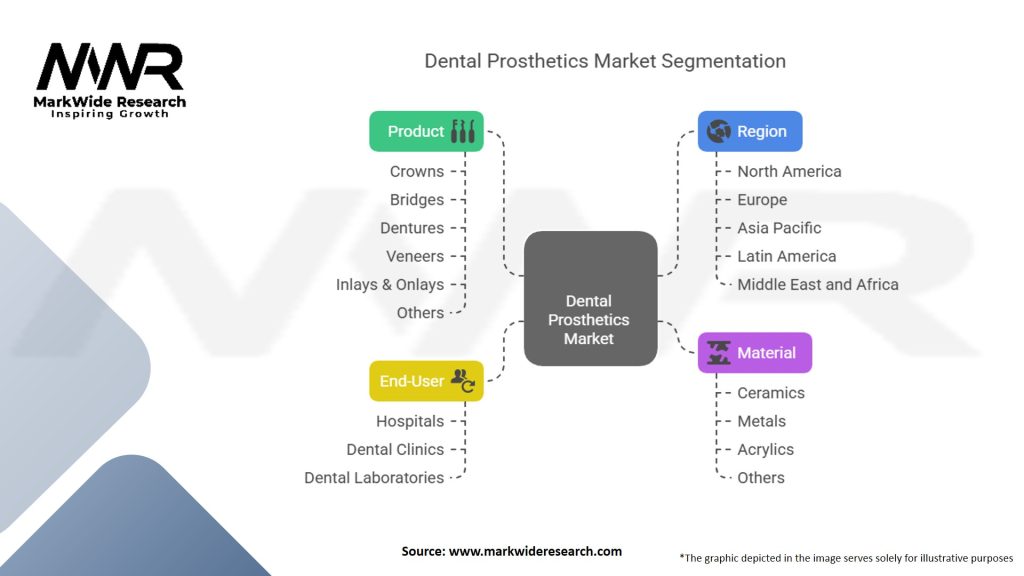 Dental Prosthetics Market Segmentation