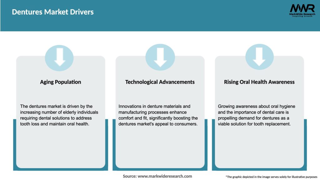 Dentures Market Drivers