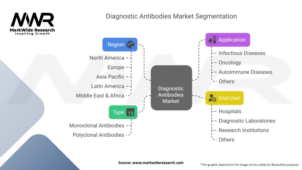 Diagnostic Antibodies Market