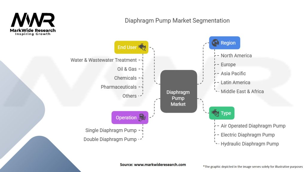 Diaphragm Pump Market Segmentation