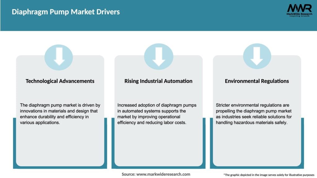 Diaphragm Pump Market Drivers