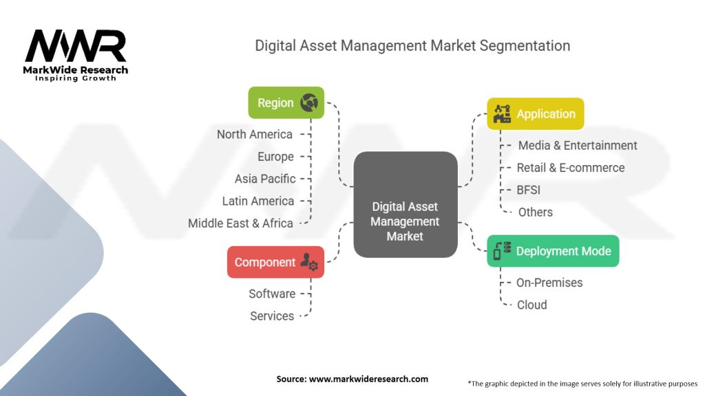 Digital Asset Management (DAM) Market Segmentation