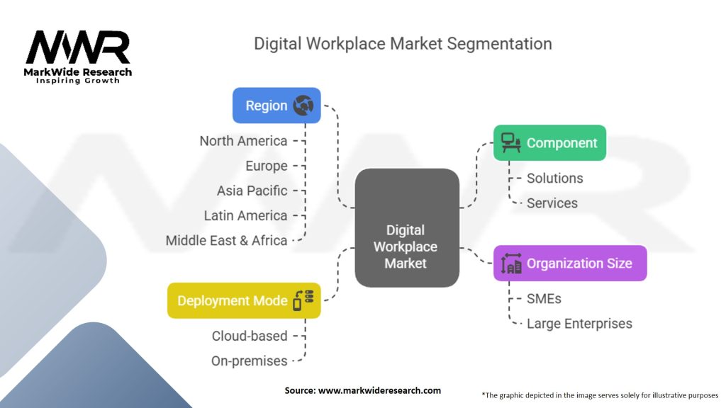 Digital Workplace Market