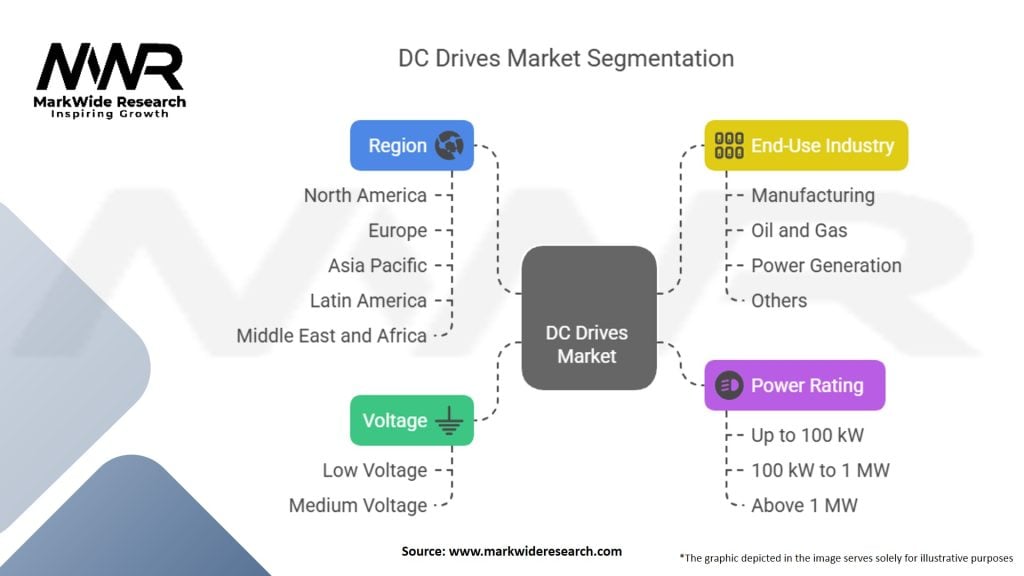 Direct Current (DC) Drives Market Segmentation