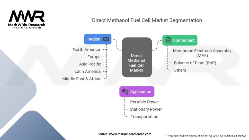 Direct Methanol Fuel Cell Market Segmentation