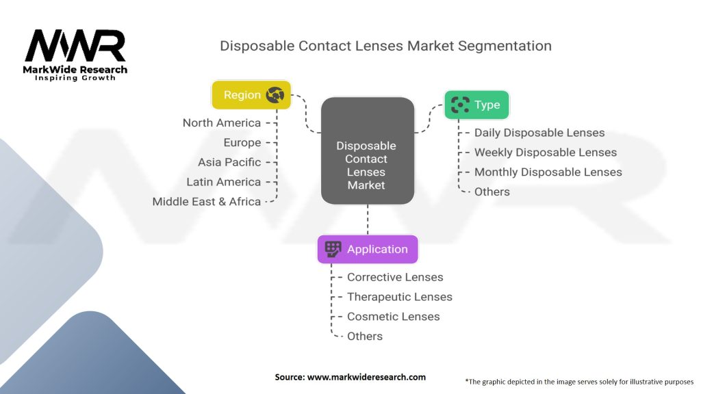 Disposable Contact Lenses Market Segmentation