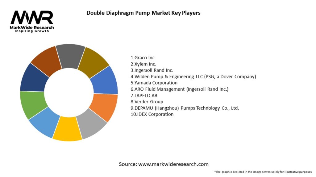 Double Diaphragm Pump Market