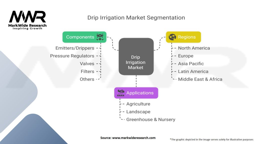 Drip Irrigation Market Segmentation