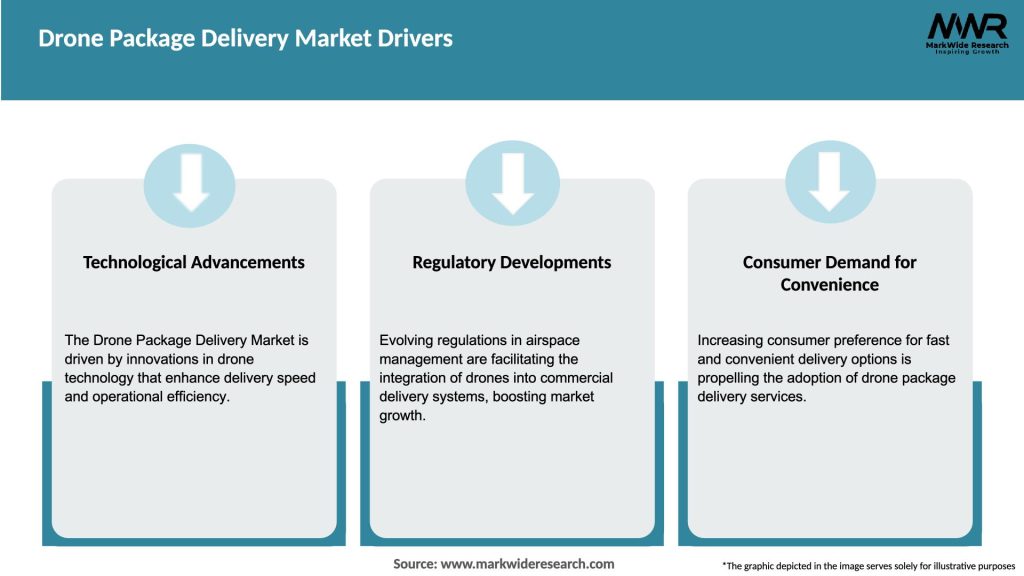 Drone Package Delivery Market Drivers