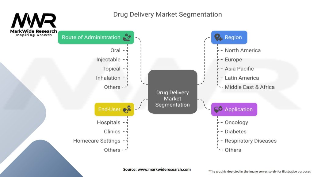 Drug Delivery Market Segmentation