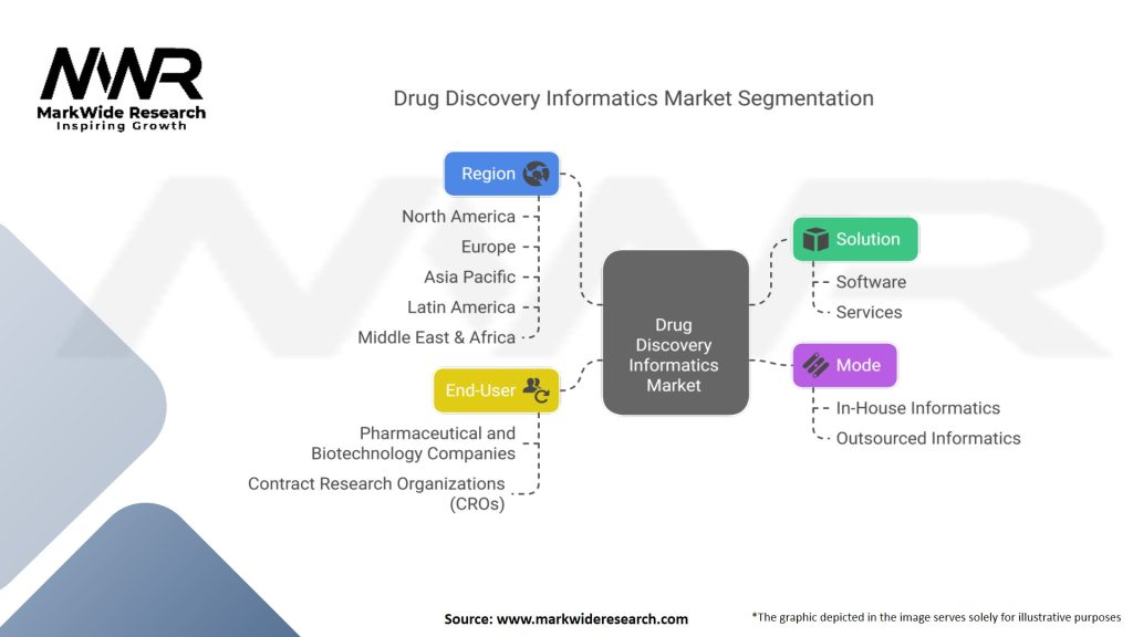 Drug Discovery Informatics Market Segmentation