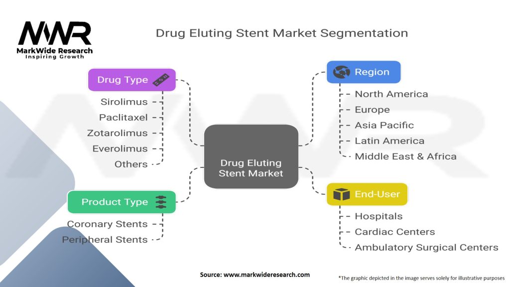 Drug Eluting Stent (DES) Market Segmentation