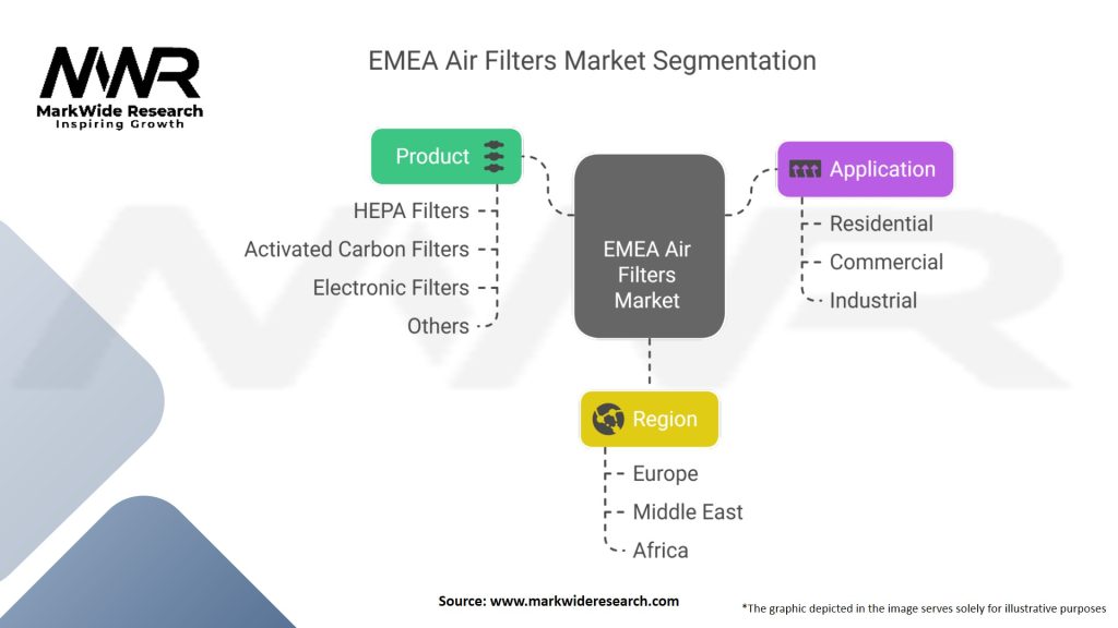 EMEA Air Filters Market