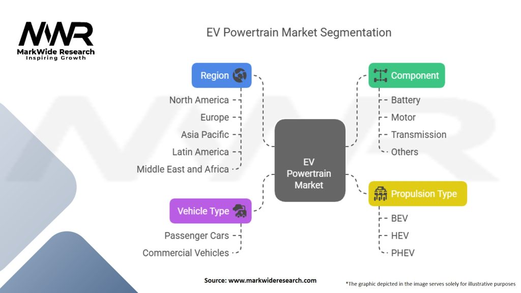 EV Powertrain Market