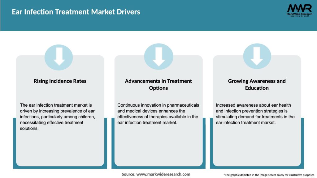 Ear Infection Treatment Market Drivers