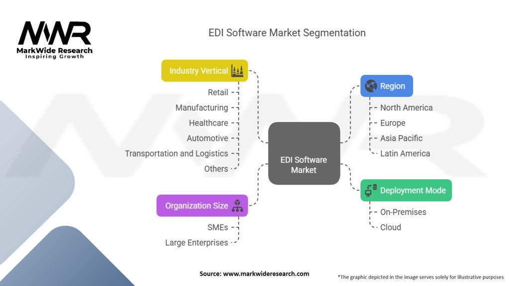 Electronic Data Interchange (EDI) Software Market