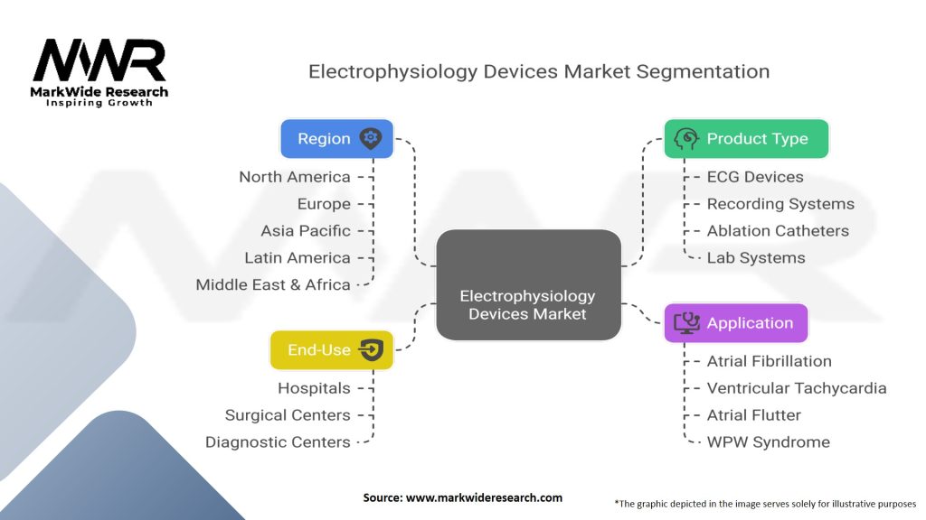 Electrophysiology Devices Market