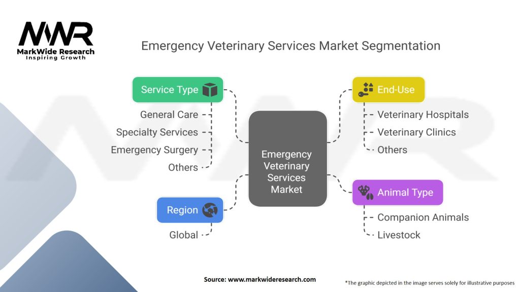 Emergency Veterinary Services Market