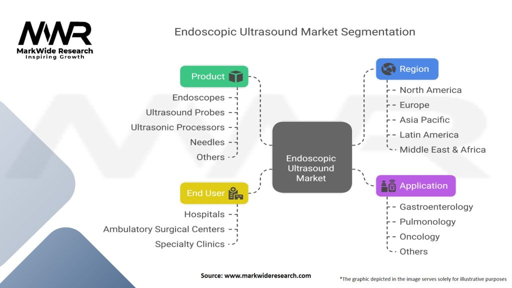 Endoscopic Ultrasound (EUS) Market Segmentation