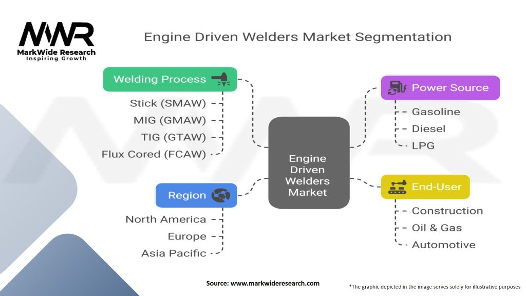 Engine Driven Welders Market