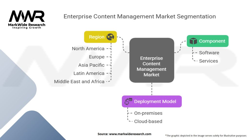 Enterprise Content Management (ECM) Market