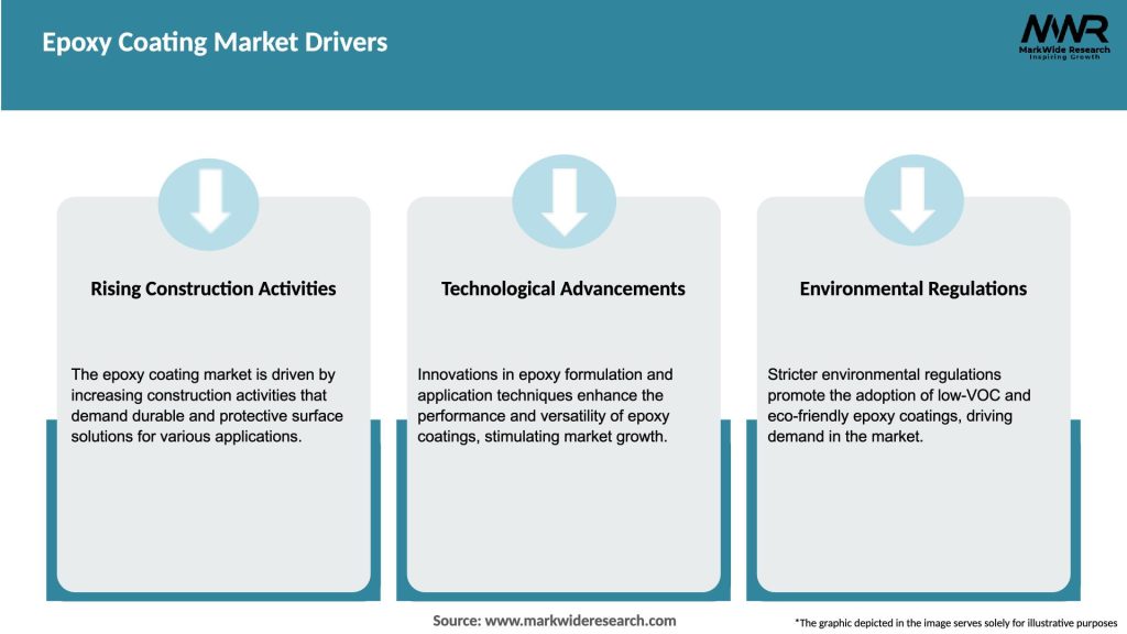 Epoxy Coating Market Drivers