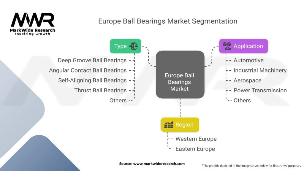 Europe Ball Bearings Market