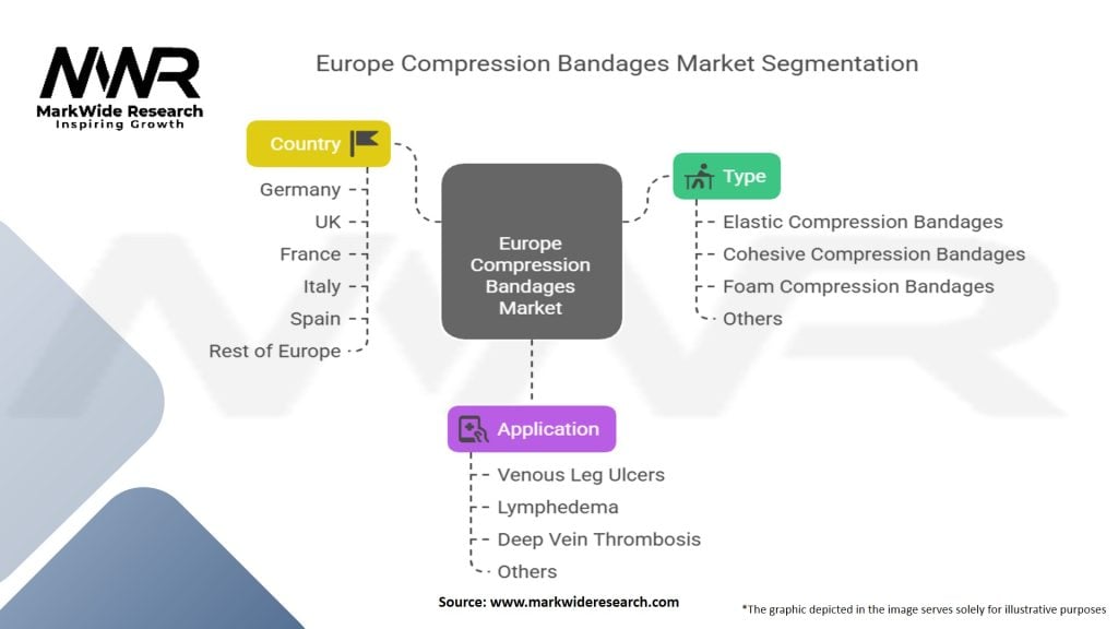 Europe Compression Bandages Market