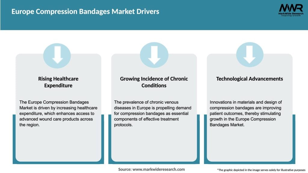 Europe Compression Bandages Market Drivers