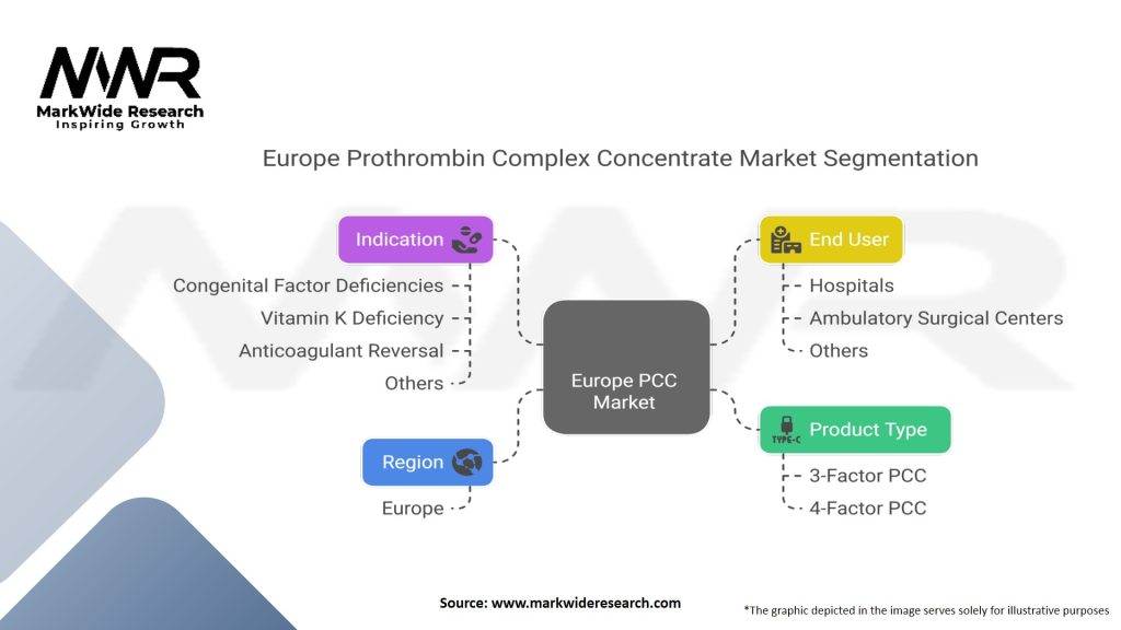 Europe Prothrombin Complex Concentrate (PCC) Market Segmentation