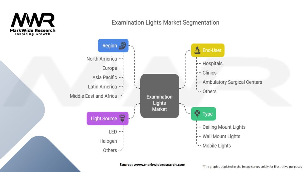 Examination Lights Market