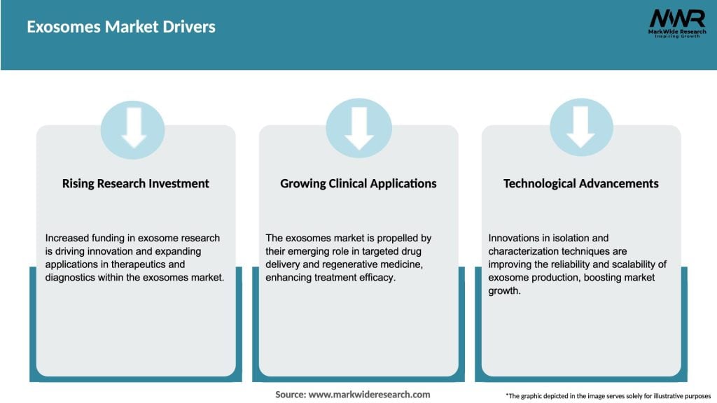 Exosomes Market Drivers