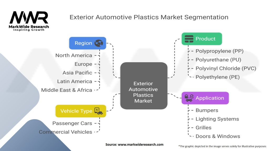 Exterior Automotive Plastics Market
