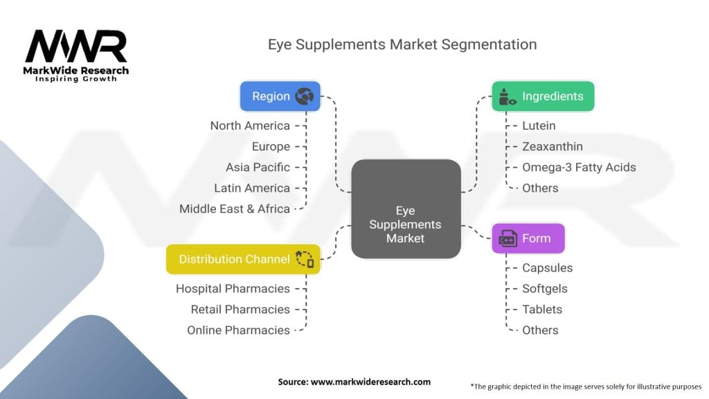Eye Supplements Market